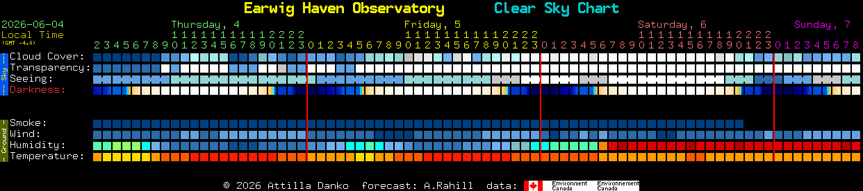 Current forecast for Earwig Haven Observatory Clear Sky Chart