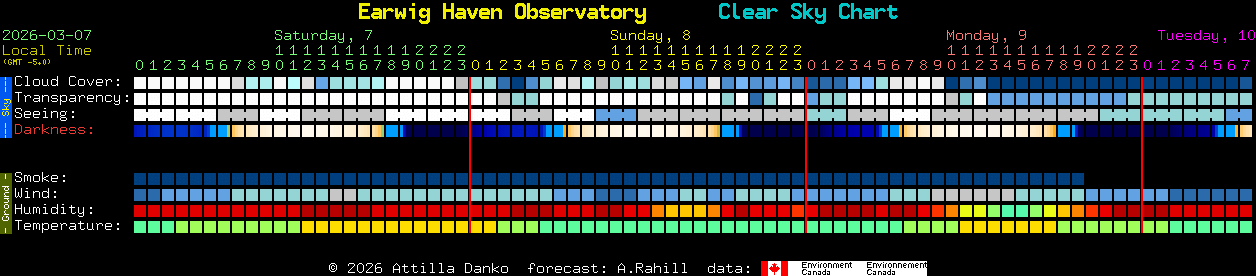Current forecast for Earwig Haven Observatory Clear Sky Chart