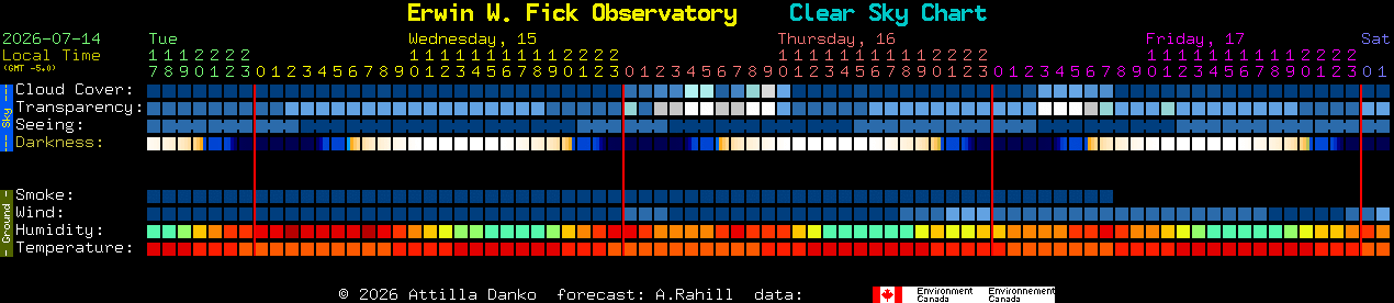 Current forecast for Erwin W. Fick Observatory Clear Sky Chart