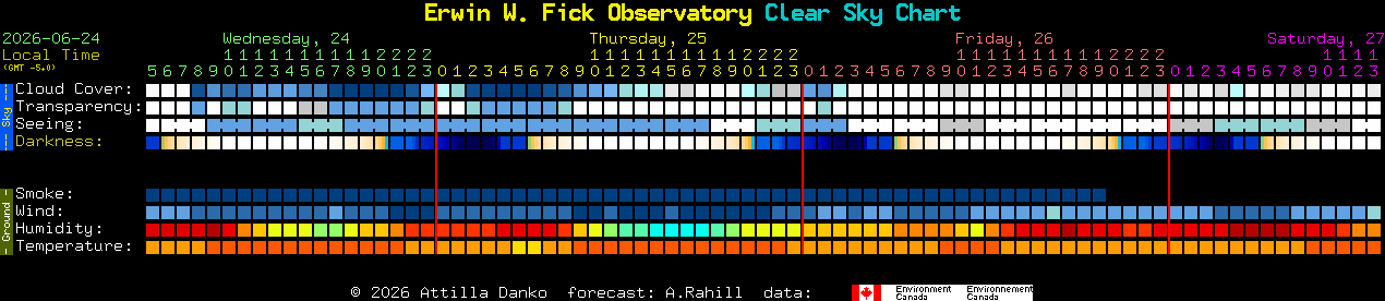 Current forecast for Erwin W. Fick Observatory Clear Sky Chart