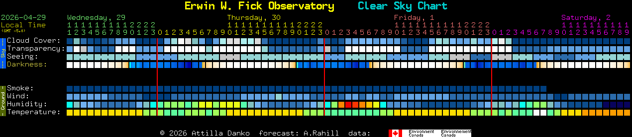 Current forecast for Erwin W. Fick Observatory Clear Sky Chart