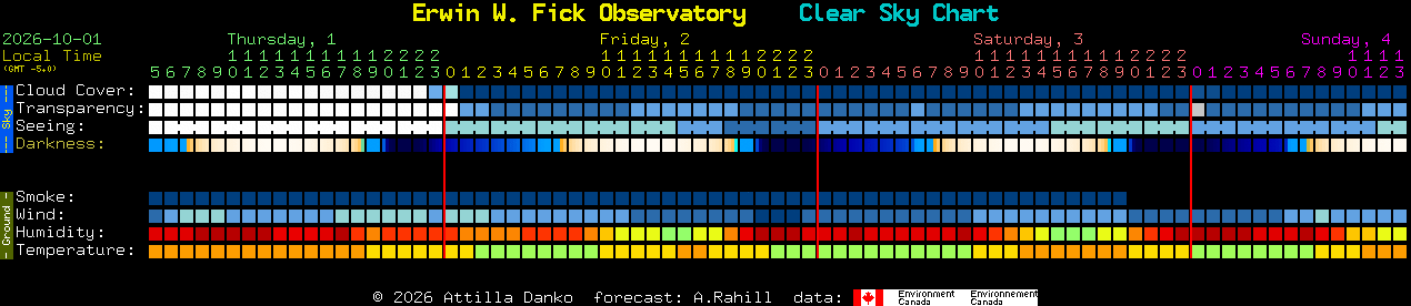 Current forecast for Erwin W. Fick Observatory Clear Sky Chart