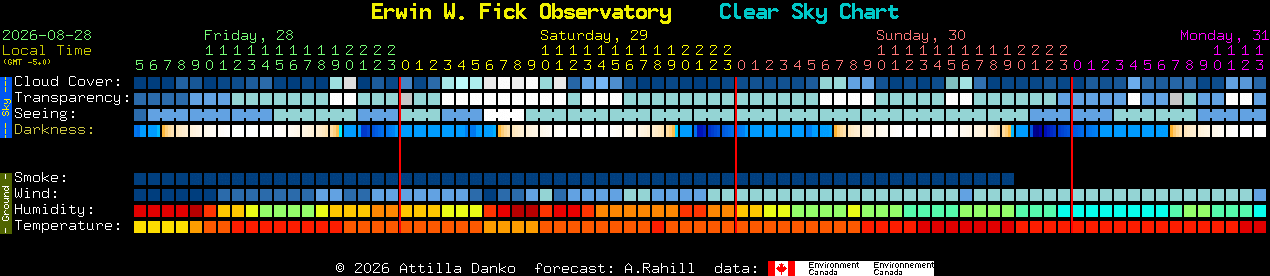 Current forecast for Erwin W. Fick Observatory Clear Sky Chart