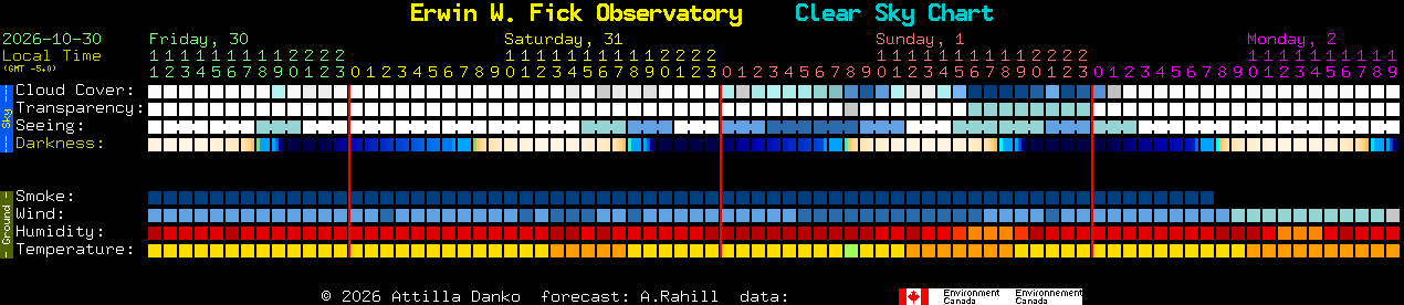 Current forecast for Erwin W. Fick Observatory Clear Sky Chart
