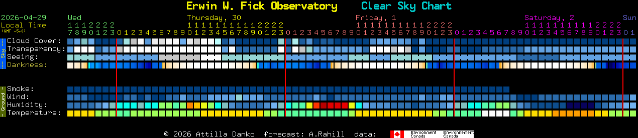 Current forecast for Erwin W. Fick Observatory Clear Sky Chart