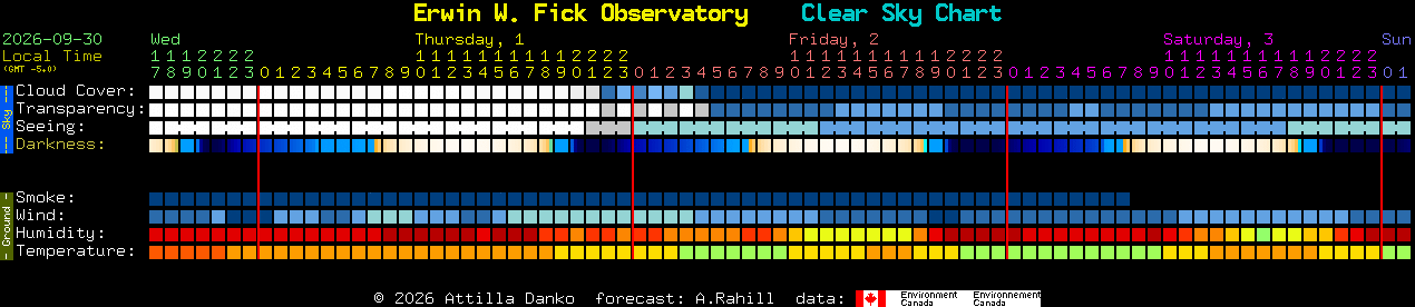 Current forecast for Erwin W. Fick Observatory Clear Sky Chart