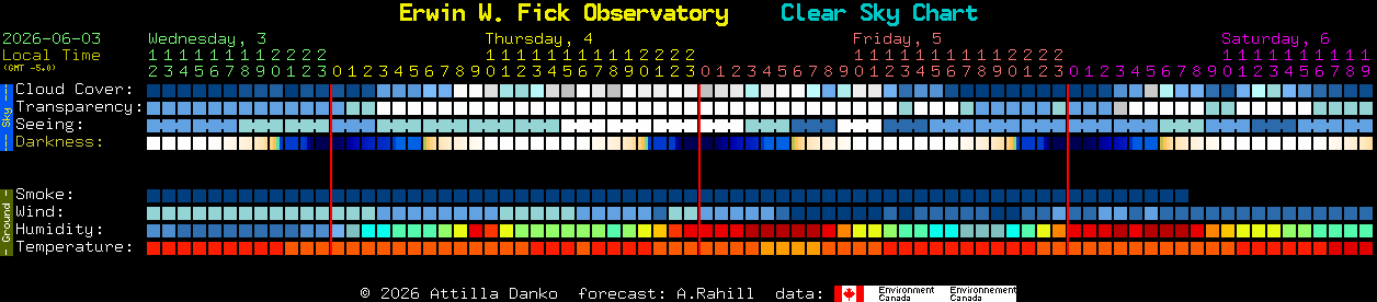 Current forecast for Erwin W. Fick Observatory Clear Sky Chart