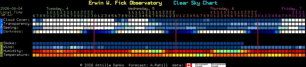 Current forecast for Erwin W. Fick Observatory Clear Sky Chart