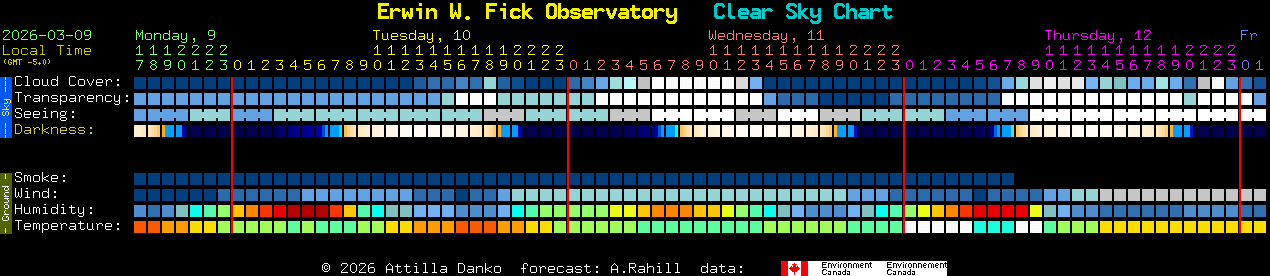 Current forecast for Erwin W. Fick Observatory Clear Sky Chart