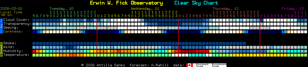 Current forecast for Erwin W. Fick Observatory Clear Sky Chart