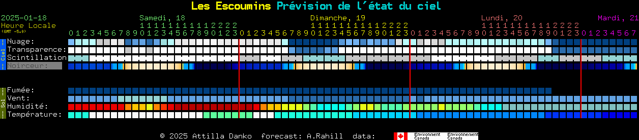 Current forecast for Les Escoumins Clear Sky Chart