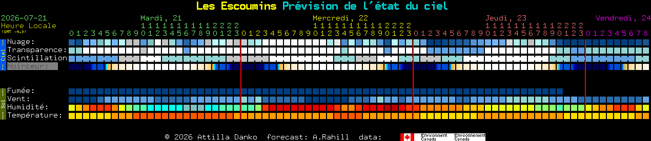 Current forecast for Les Escoumins Clear Sky Chart
