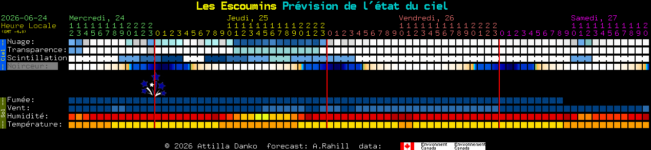 Current forecast for Les Escoumins Clear Sky Chart