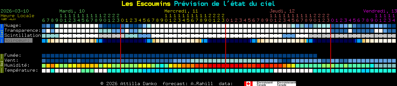 Current forecast for Les Escoumins Clear Sky Chart