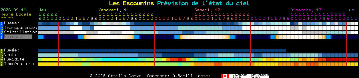 Current forecast for Les Escoumins Clear Sky Chart
