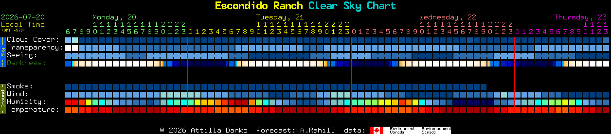 Current forecast for Escondido Ranch Clear Sky Chart