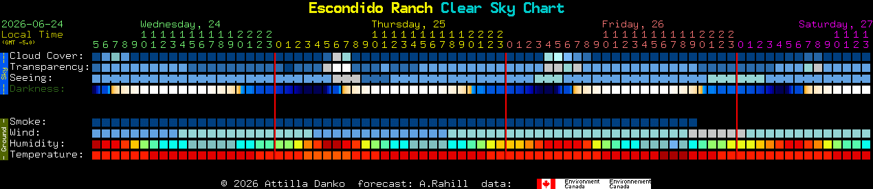 Current forecast for Escondido Ranch Clear Sky Chart