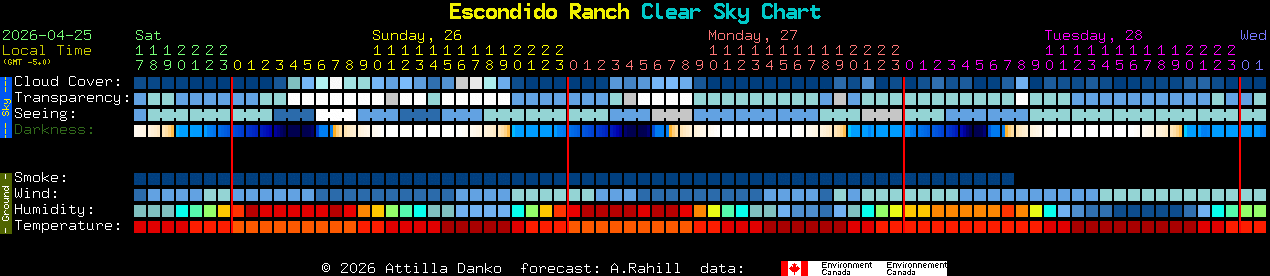 Current forecast for Escondido Ranch Clear Sky Chart