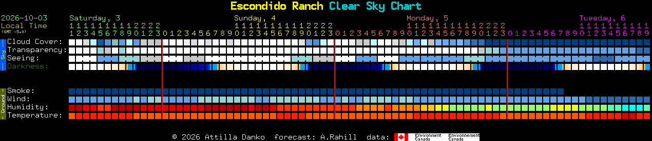Current forecast for Escondido Ranch Clear Sky Chart