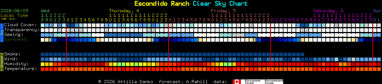 Current forecast for Escondido Ranch Clear Sky Chart