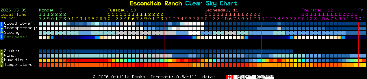Current forecast for Escondido Ranch Clear Sky Chart