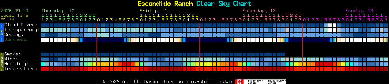 Current forecast for Escondido Ranch Clear Sky Chart