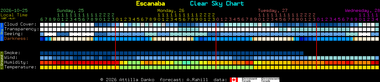 Current forecast for Escanaba Clear Sky Chart