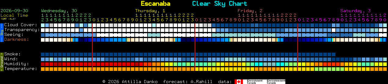 Current forecast for Escanaba Clear Sky Chart
