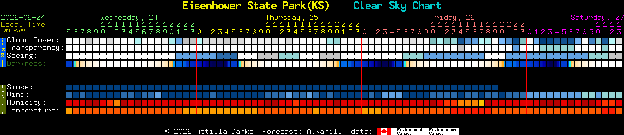 Current forecast for Eisenhower State Park(KS) Clear Sky Chart