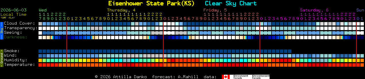 Current forecast for Eisenhower State Park(KS) Clear Sky Chart