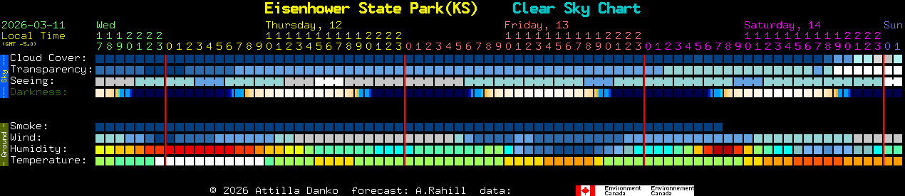 Current forecast for Eisenhower State Park(KS) Clear Sky Chart