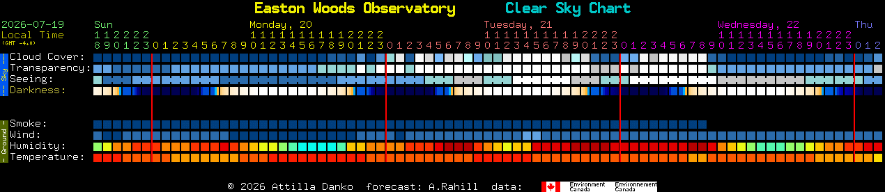 Current forecast for Easton Woods Observatory Clear Sky Chart