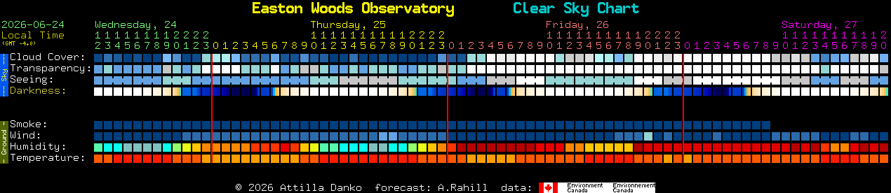 Current forecast for Easton Woods Observatory Clear Sky Chart