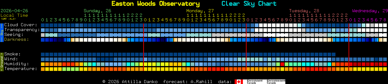 Current forecast for Easton Woods Observatory Clear Sky Chart