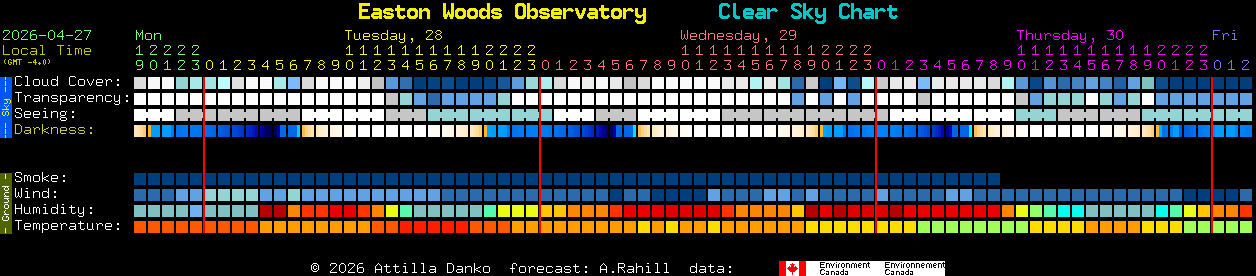 Current forecast for Easton Woods Observatory Clear Sky Chart