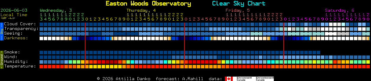Current forecast for Easton Woods Observatory Clear Sky Chart