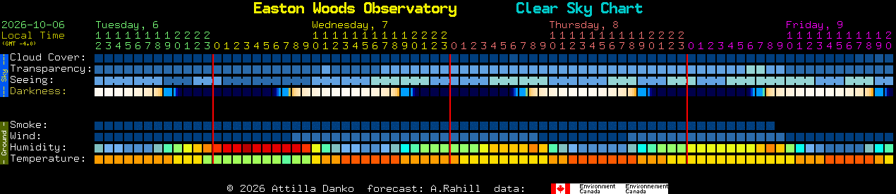 Current forecast for Easton Woods Observatory Clear Sky Chart