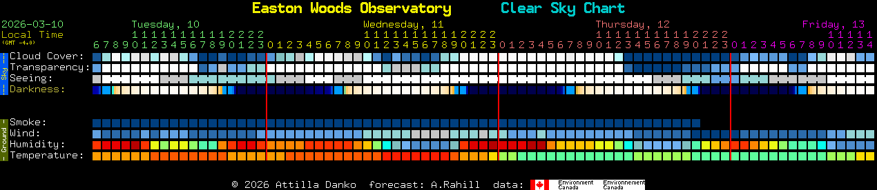 Current forecast for Easton Woods Observatory Clear Sky Chart