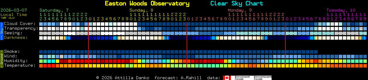 Current forecast for Easton Woods Observatory Clear Sky Chart