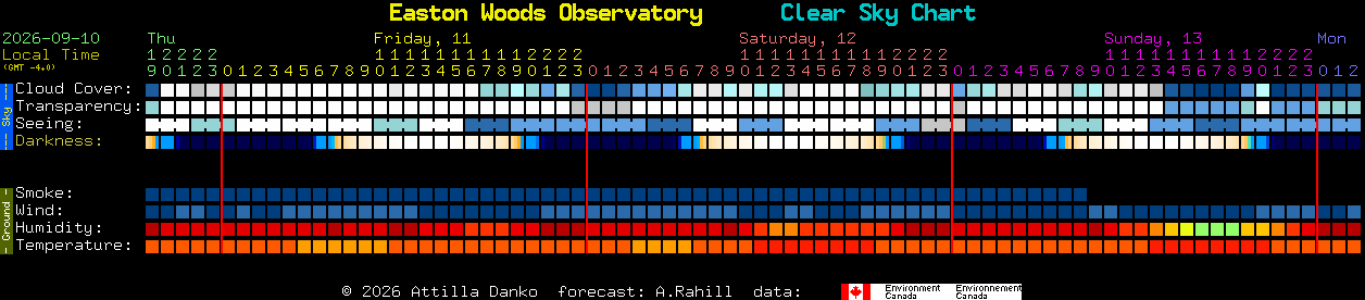 Current forecast for Easton Woods Observatory Clear Sky Chart