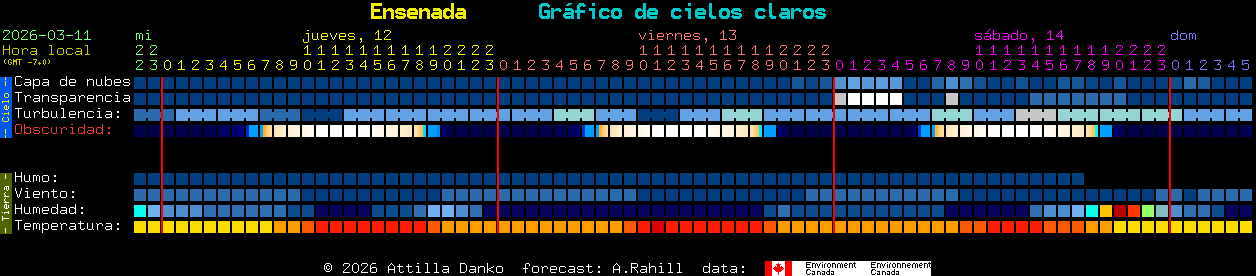Current forecast for Ensenada Clear Sky Chart