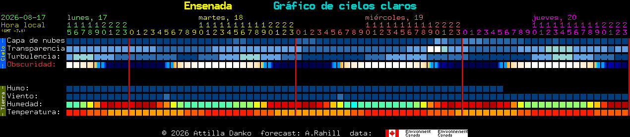 Current forecast for Ensenada Clear Sky Chart