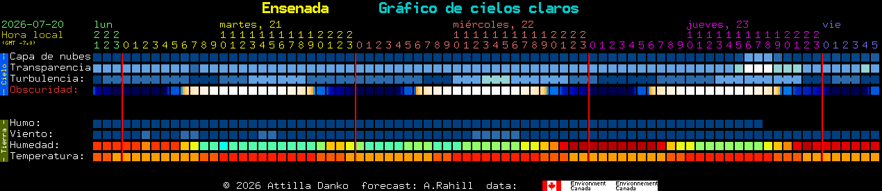Current forecast for Ensenada Clear Sky Chart