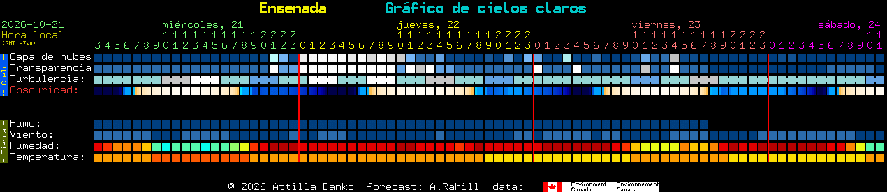 Current forecast for Ensenada Clear Sky Chart