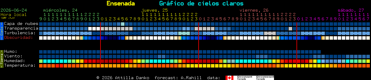Current forecast for Ensenada Clear Sky Chart