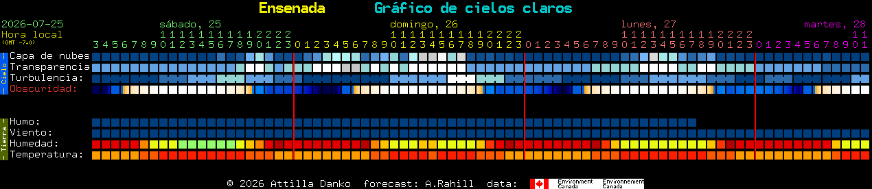 Current forecast for Ensenada Clear Sky Chart