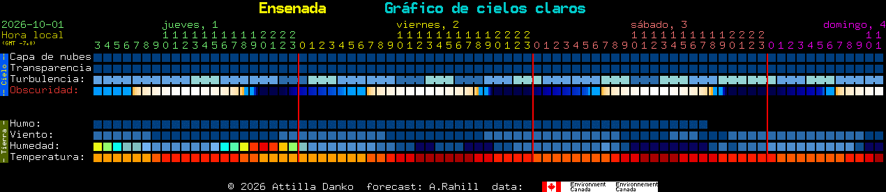 Current forecast for Ensenada Clear Sky Chart
