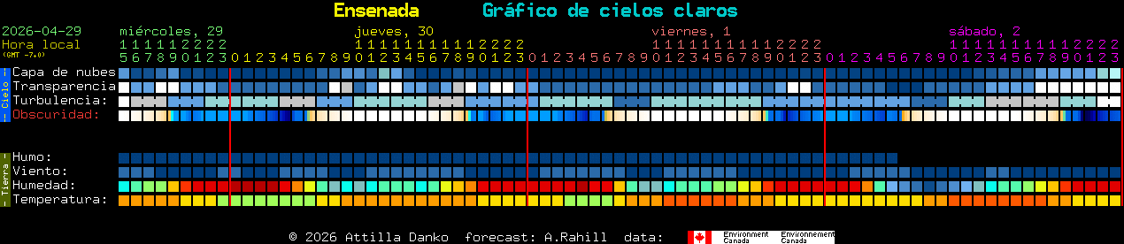 Current forecast for Ensenada Clear Sky Chart