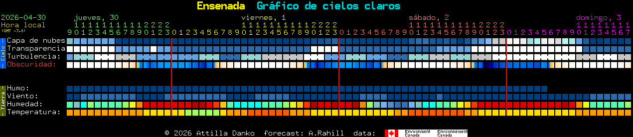 Current forecast for Ensenada Clear Sky Chart