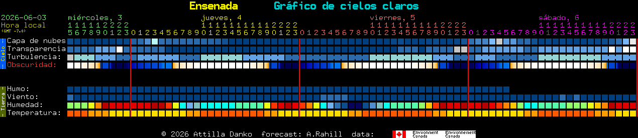 Current forecast for Ensenada Clear Sky Chart